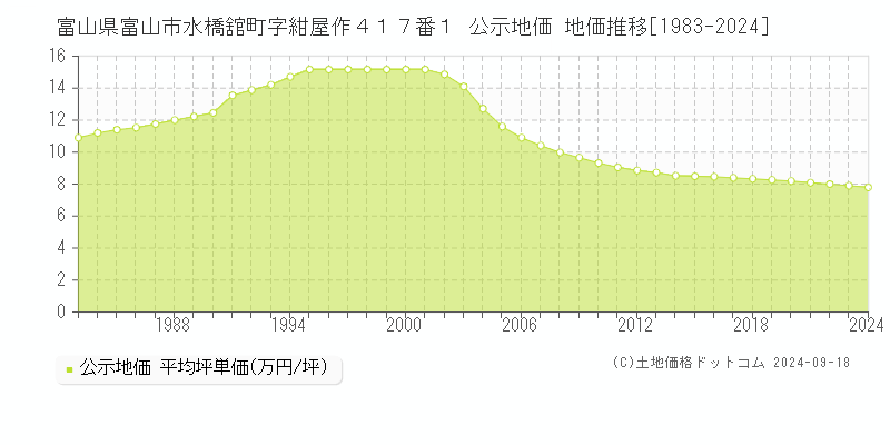 富山県富山市水橋舘町字紺屋作４１７番１ 公示地価 地価推移[1983-2023]