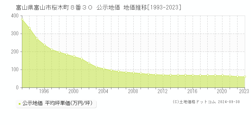 富山県富山市桜木町８番３０ 公示地価 地価推移[1993-2022]