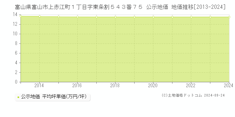 富山県富山市上赤江町１丁目字東条割５４３番７５ 公示地価 地価推移[2013-2024]