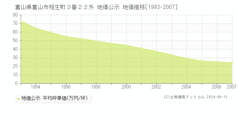 富山県富山市相生町３番２２外 地価公示 地価推移[1993-2007]