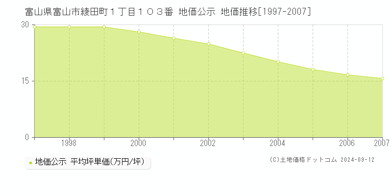 富山県富山市綾田町１丁目１０３番 地価公示 地価推移[1997-2007]