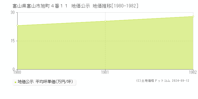 富山県富山市旭町４番１１ 公示地価 地価推移[1980-1982]