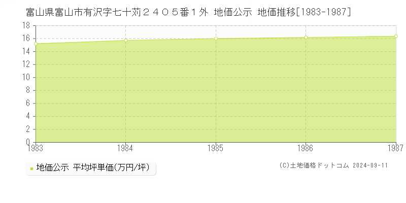 富山県富山市有沢字七十苅２４０５番１外 地価公示 地価推移[1983-1987]