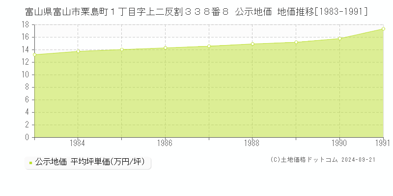 富山県富山市粟島町１丁目字上二反割３３８番８ 公示地価 地価推移[1983-1991]