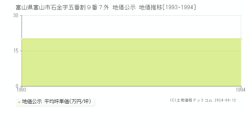 富山県富山市石金字五番割９番７外 公示地価 地価推移[1993-1994]