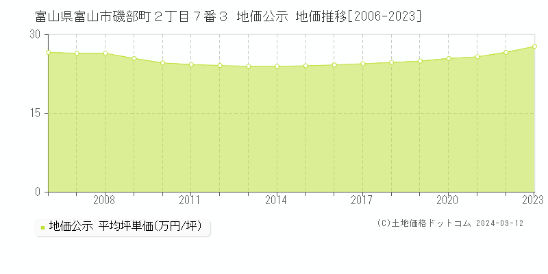 富山県富山市磯部町２丁目７番３ 公示地価 地価推移[2006-2024]