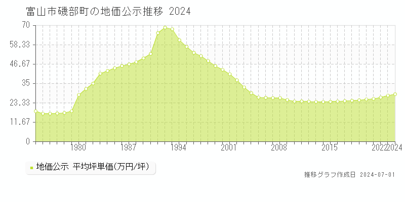 富山市磯部町の地価公示推移グラフ 