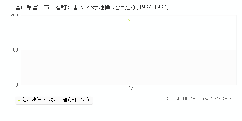 富山県富山市一番町２番５ 公示地価 地価推移[1982-1982]