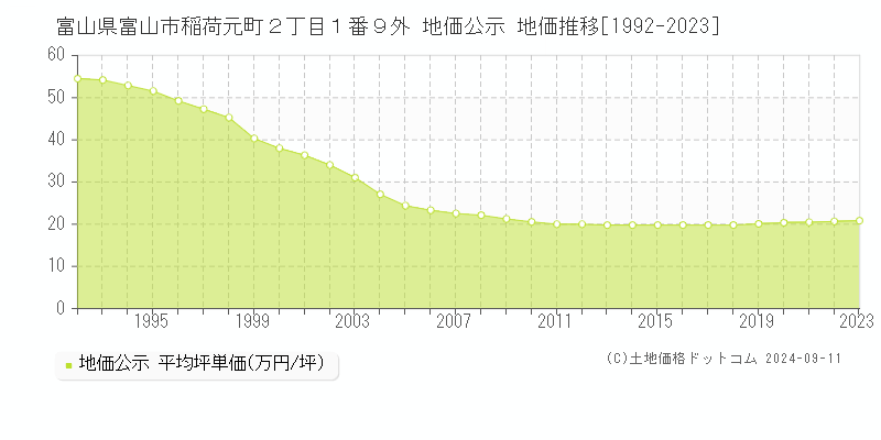 富山県富山市稲荷元町２丁目１番９外 地価公示 地価推移[1992-2023]