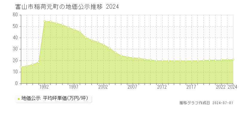 富山市稲荷元町の地価公示推移グラフ 
