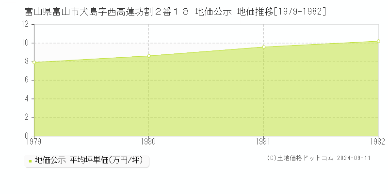 富山県富山市犬島字西高蓮坊割２番１８ 公示地価 地価推移[1979-1982]