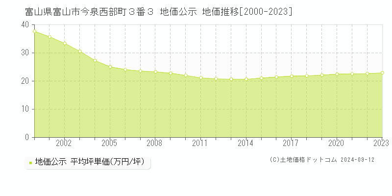 富山県富山市今泉西部町３番３ 公示地価 地価推移[2000-2024]