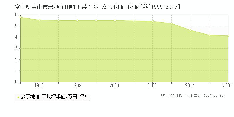 富山県富山市岩瀬赤田町１番１外 公示地価 地価推移[1995-2006]