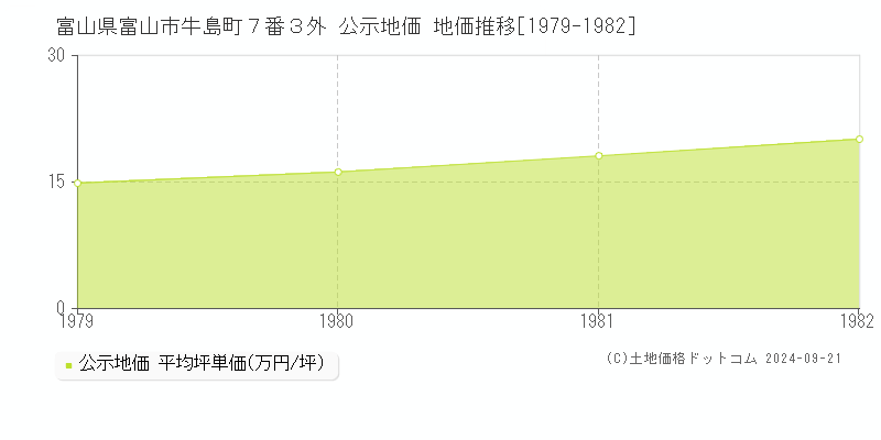 富山県富山市牛島町７番３外 公示地価 地価推移[1979-1982]