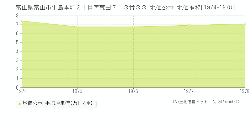 富山県富山市牛島本町２丁目字荒田７１３番３３ 地価公示 地価推移[1974-1978]