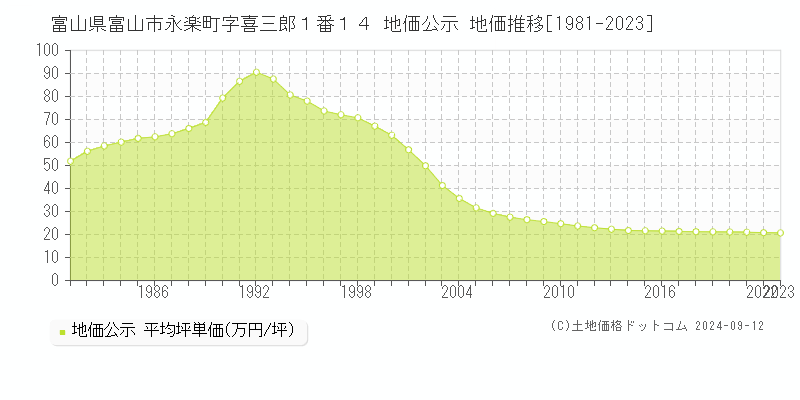 富山県富山市永楽町字喜三郎１番１４ 地価公示 地価推移[1981-2023]