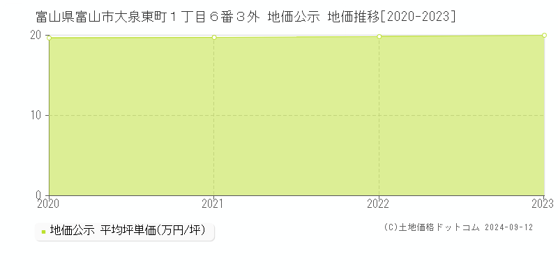 富山県富山市大泉東町１丁目６番３外 公示地価 地価推移[2020-2024]