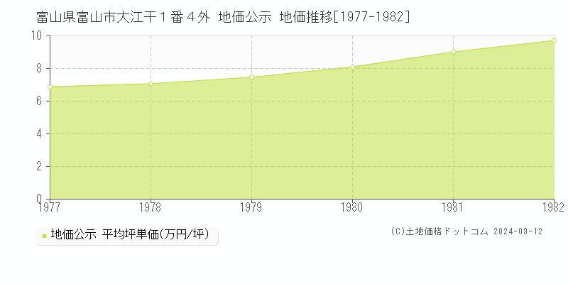 富山県富山市大江干１番４外 公示地価 地価推移[1977-1982]