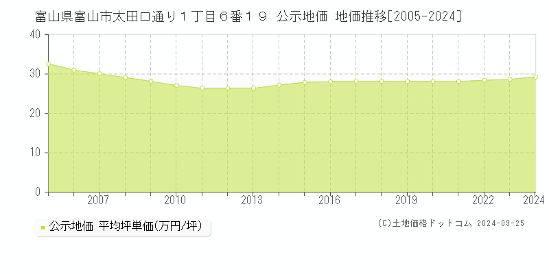 富山県富山市太田口通り１丁目６番１９ 公示地価 地価推移[2005-2024]