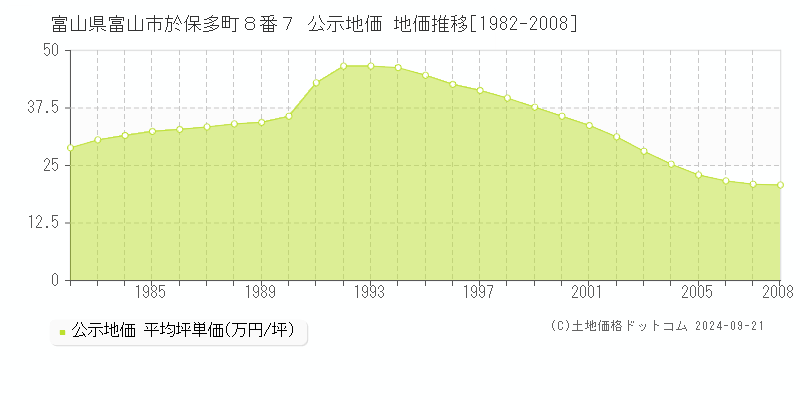 富山県富山市於保多町８番７ 公示地価 地価推移[1982-2008]