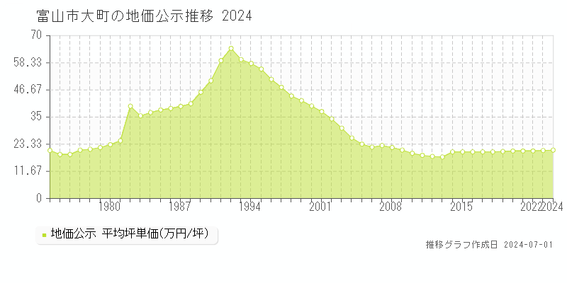 富山市大町の地価公示推移グラフ 