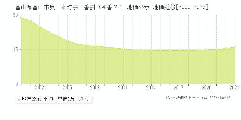 富山県富山市奥田本町字一番割３４番２１ 公示地価 地価推移[2000-2024]