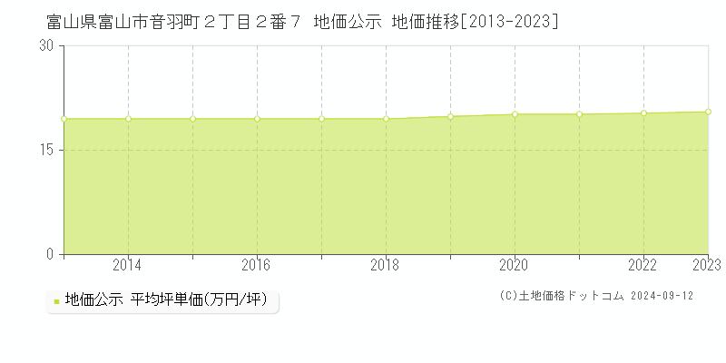 富山県富山市音羽町２丁目２番７ 公示地価 地価推移[2013-2024]