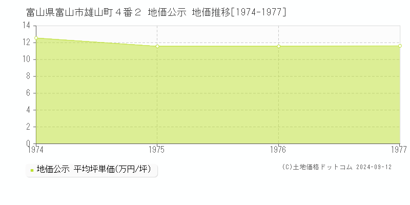 富山県富山市雄山町４番２ 公示地価 地価推移[1974-1977]