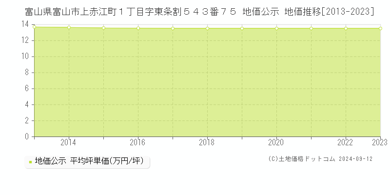 富山県富山市上赤江町１丁目字東条割５４３番７５ 公示地価 地価推移[2013-2024]