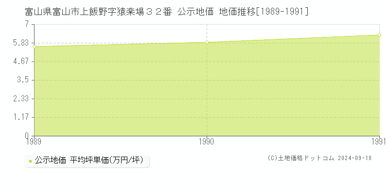 富山県富山市上飯野字猿楽場３２番 公示地価 地価推移[1989-1991]