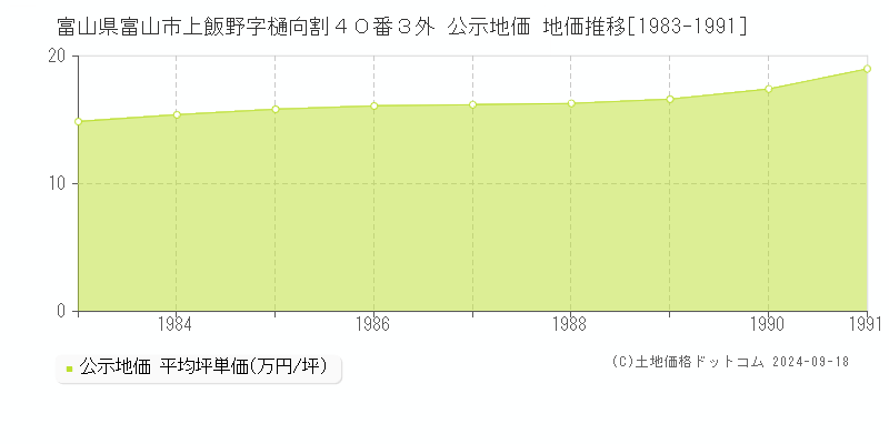 富山県富山市上飯野字樋向割４０番３外 公示地価 地価推移[1983-1991]