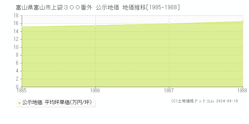 富山県富山市上袋３００番外 公示地価 地価推移[1985-1988]