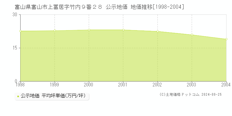 富山県富山市上冨居字竹内９番２８ 公示地価 地価推移[1998-2004]