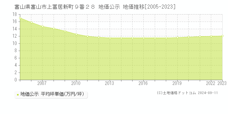 富山県富山市上冨居新町９番２８ 地価公示 地価推移[2005-2023]