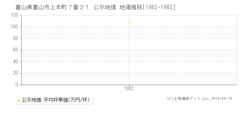 富山県富山市上本町７番２１ 公示地価 地価推移[1982-1982]