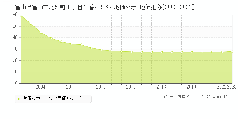 富山県富山市北新町１丁目２番３８外 地価公示 地価推移[2002-2023]