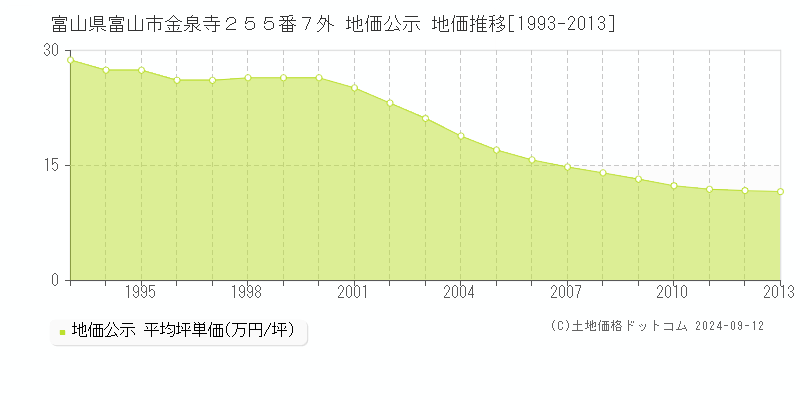 富山県富山市金泉寺２５５番７外 地価公示 地価推移[1993-2013]