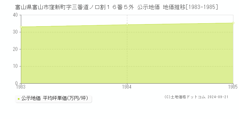 富山県富山市窪新町字三番道ノ口割１６番５外 公示地価 地価推移[1983-1985]