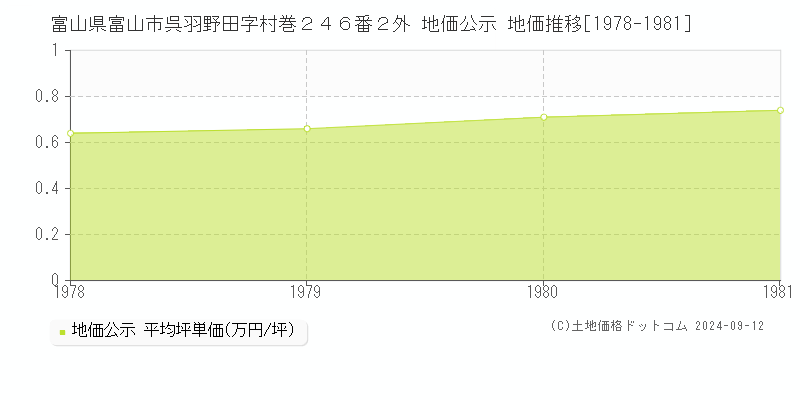 富山県富山市呉羽野田字村巻２４６番２外 公示地価 地価推移[1978-1981]