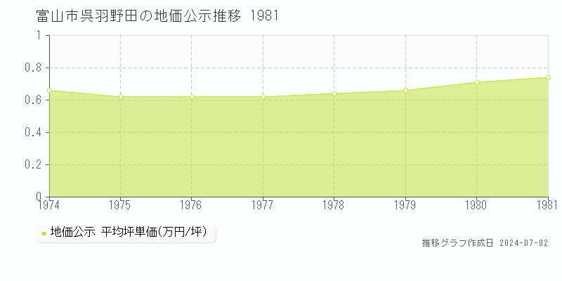 富山市呉羽野田の地価公示推移グラフ 