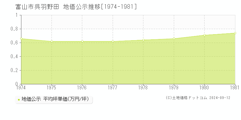 呉羽野田(富山市)の地価公示推移グラフ(坪単価)[1974-1981年]