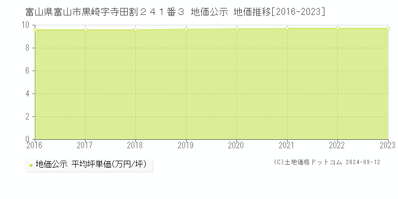 富山県富山市黒崎字寺田割２４１番３ 地価公示 地価推移[2016-2023]