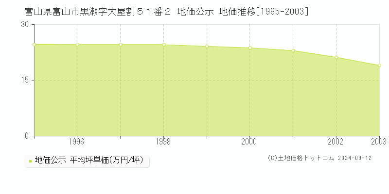 富山県富山市黒瀬字大屋割５１番２ 公示地価 地価推移[1995-2003]