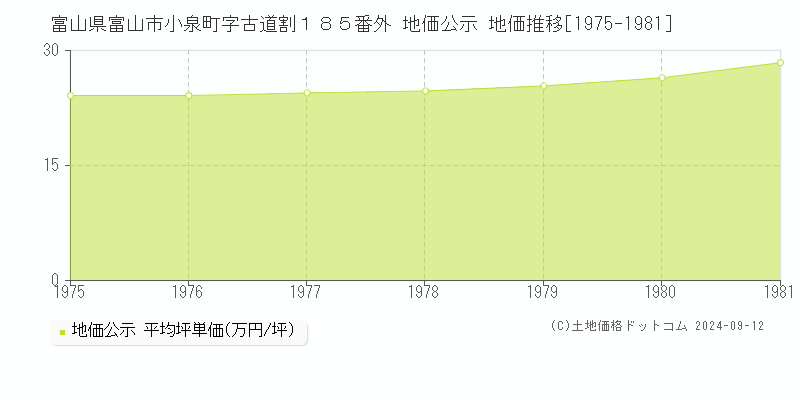 富山県富山市小泉町字古道割１８５番外 公示地価 地価推移[1975-1981]