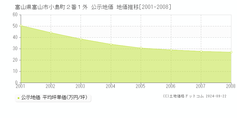 富山県富山市小島町２番１外 公示地価 地価推移[2001-2008]