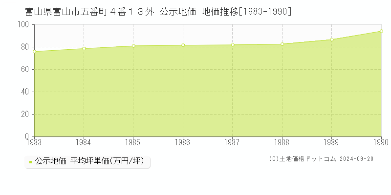 富山県富山市五番町４番１３外 公示地価 地価推移[1983-1990]