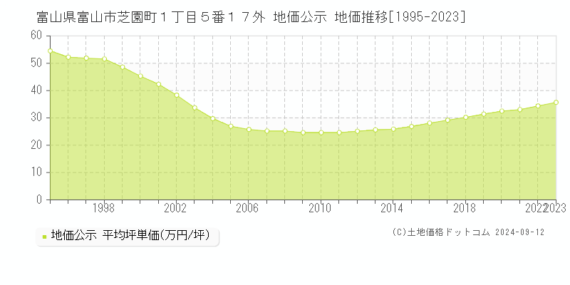 富山県富山市芝園町１丁目５番１７外 地価公示 地価推移[1995-2023]