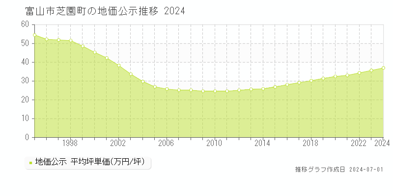 富山市芝園町の地価公示推移グラフ 