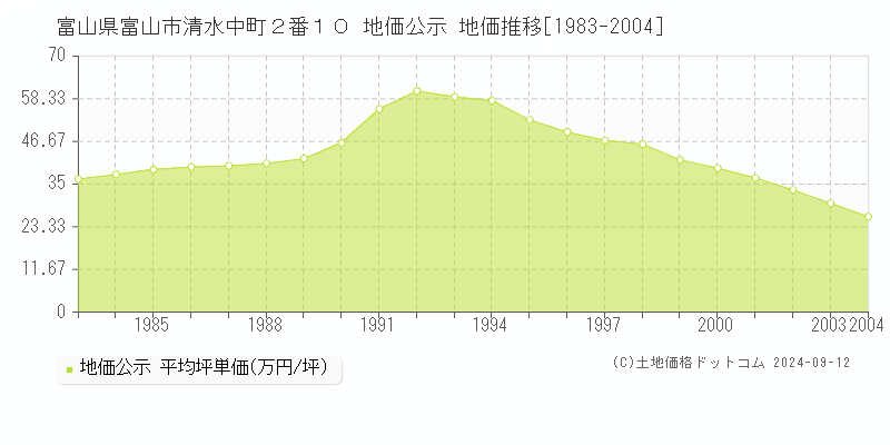 富山県富山市清水中町２番１０ 公示地価 地価推移[1983-2004]