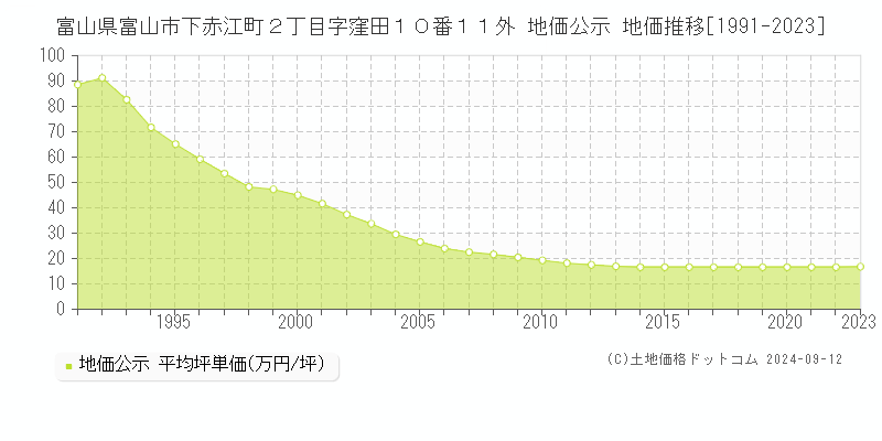 富山県富山市下赤江町２丁目字窪田１０番１１外 公示地価 地価推移[1991-2024]